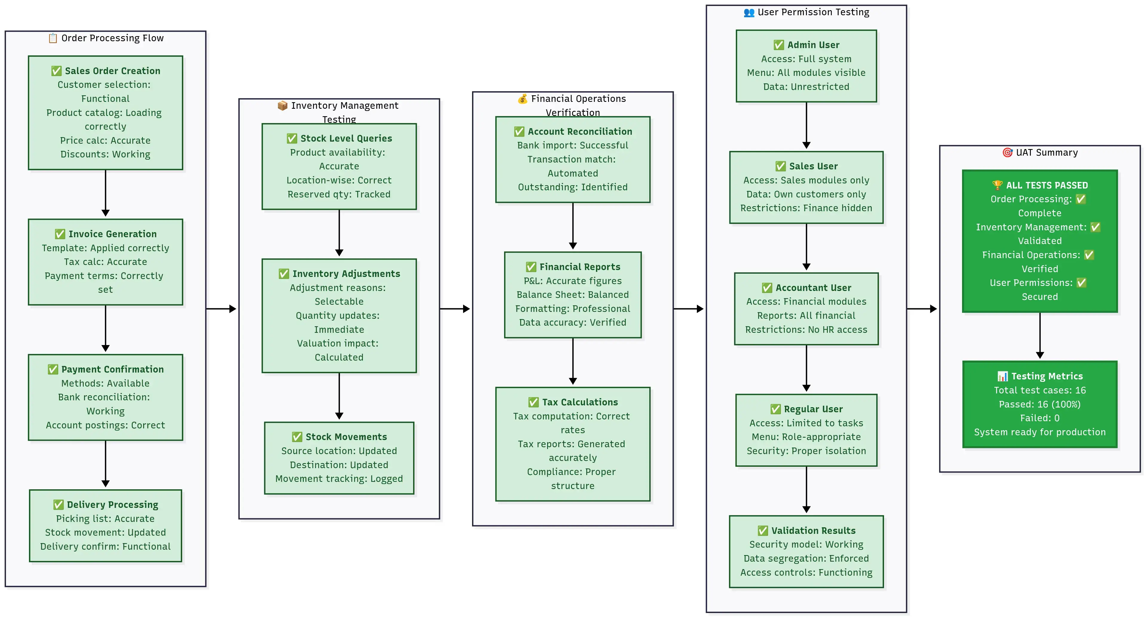 UAT workflow diagram covering test case execution, issue tracking, stakeholder approval, and go-live criteria